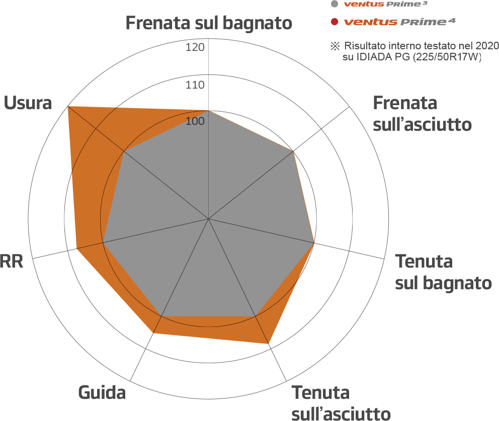 Grafico prestazioni chiave