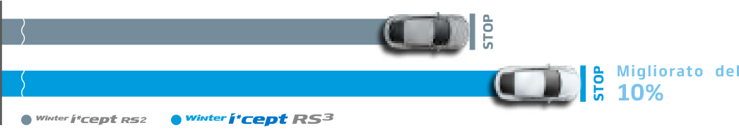 Grafico chilometraggio comparazione Winter iCEPT rs2 e Winter iCEPT RS3