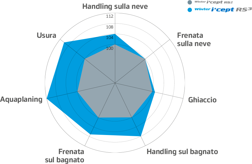 Grafico prestazioni chiave